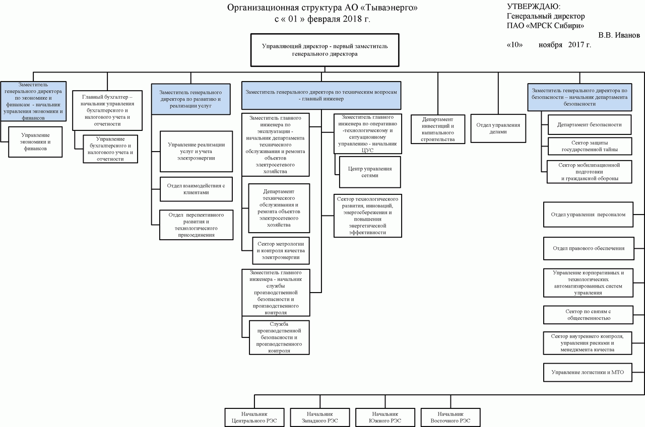 Заместитель директора по экономике и финансам. Организационная структура предприятия Россети. Организационная структура ПАО Россетти. Внутренняя организационная структура предприятия. Организационная структура управления ПАО Россети.